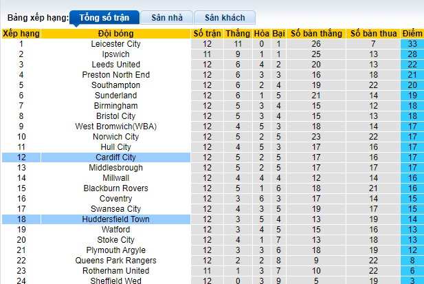 Nhận định, soi kèo Huddersfield vs Cardiff, 01h45 ngày 25/10 - Ảnh 4