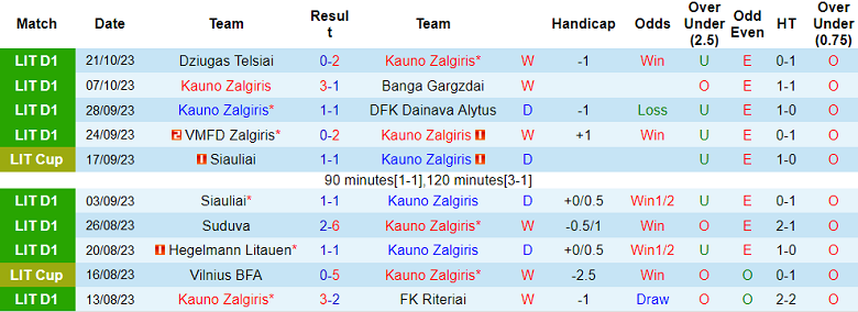 Nhận định, soi kèo Kauno Zalgiris vs FK Panevezys, 22h30 ngày 25/10 - Ảnh 1