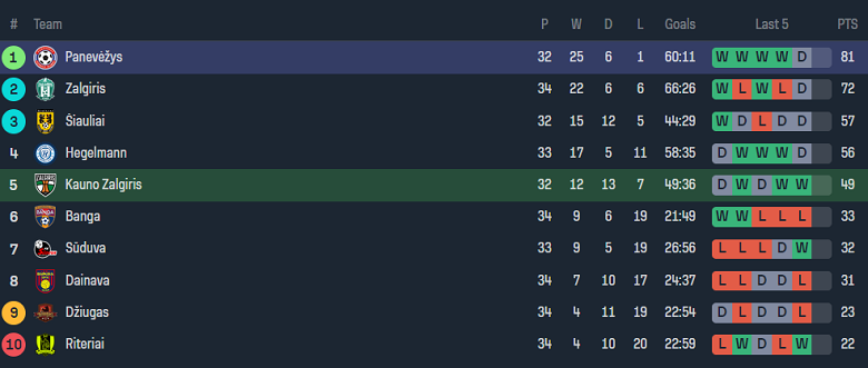 Nhận định, soi kèo Kauno Zalgiris vs FK Panevezys, 22h30 ngày 25/10 - Ảnh 4