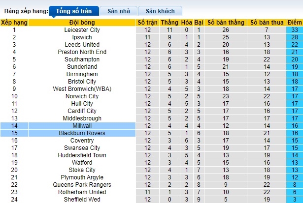 Nhận định, soi kèo Millwall vs Blackburn, 01h45 ngày 25/10 - Ảnh 4