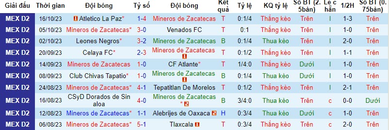 Nhận định, soi kèo Mineros de Zacatecas vs Cimarrones Sonora, 08h05 ngày 25/10 - Ảnh 1