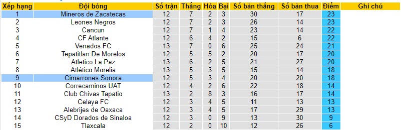 Nhận định, soi kèo Mineros de Zacatecas vs Cimarrones Sonora, 08h05 ngày 25/10 - Ảnh 4