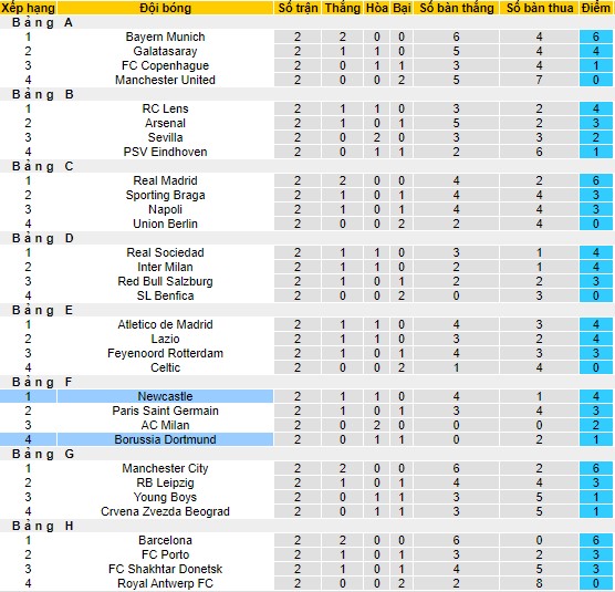 Nhận định, soi kèo Newcastle vs Dortmund, 2h00 ngày 26/10 - Ảnh 4