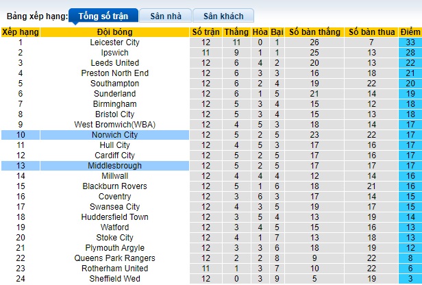 Nhận định, soi kèo Norwich vs Middlesbrough, 01h45 ngày 25/10 - Ảnh 4