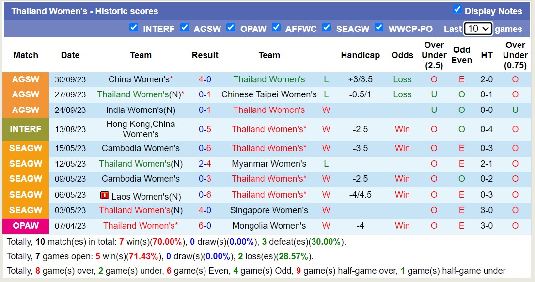 Nhận định, soi kèo Nữ Hàn Quốc vs Nữ Thái Lan, 14h30 ngày 26/10 - Ảnh 2