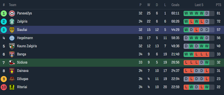Nhận định, soi kèo Suduva vs Siauliai, 22h00 ngày 25/10 - Ảnh 4