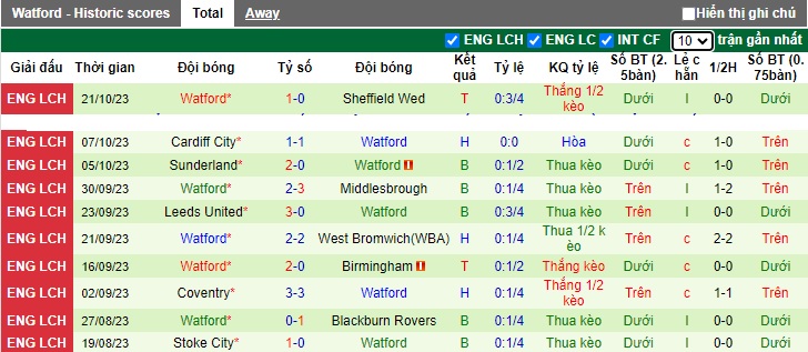 Nhận định, soi kèo Swansea vs Watford, 01h45 ngày 25/10 - Ảnh 2