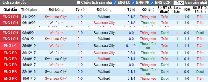 Nhận định, soi kèo Swansea vs Watford, 01h45 ngày 25/10 - Ảnh 3