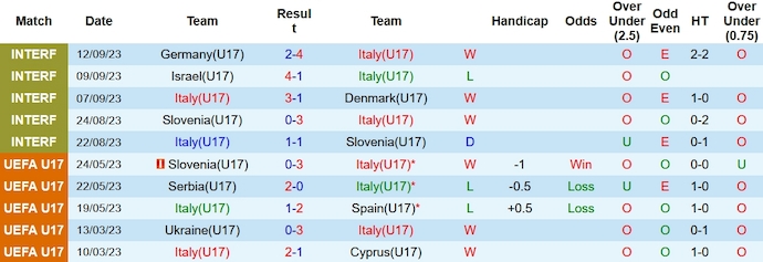 Nhận định, soi kèo U17 Italia vs U17 San Marino, 20h00 ngày 25/10 - Ảnh 1