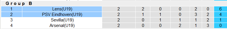 Nhận định, soi kèo U19 Lens vs U19 PSV Eindhoven, 19h00 ngày 24/10 - Ảnh 3