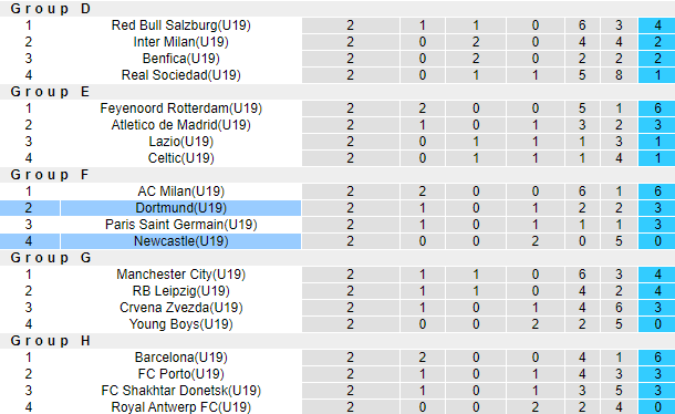 Nhận định, soi kèo U19 Newcastle vs U19 Dortmund, 21h00 ngày 25/10 - Ảnh 3