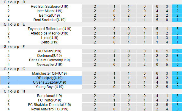 Nhận định, soi kèo U19 RB Leipzig vs U19 Crvena Zvezda, 20h30 ngày 25/10 - Ảnh 3