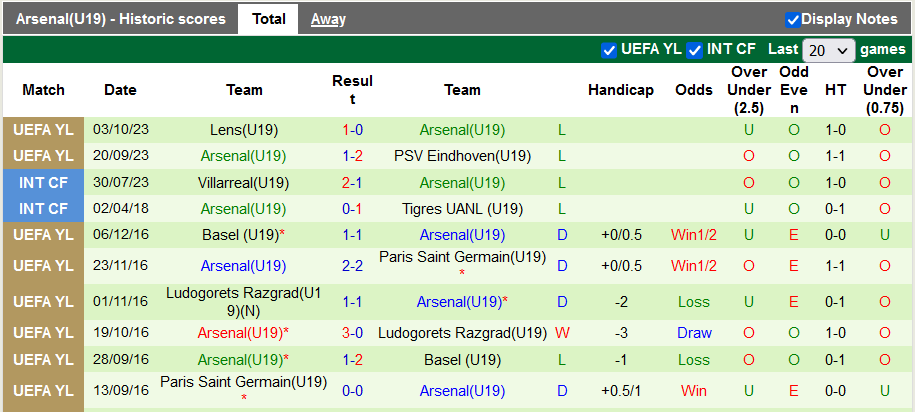 Nhận định, soi kèo U19 Sevilla vs U19 Arsenal, 19h00 ngày 24/10 - Ảnh 2