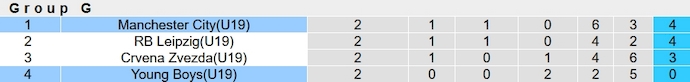 Nhận định, soi kèo U19 Young Boys vs U19 Man City, 19h30 ngày 25/10 - Ảnh 3