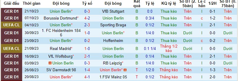 Nhận định, soi kèo Union Berlin vs Napoli, 02h00 ngày 25/10 - Ảnh 1