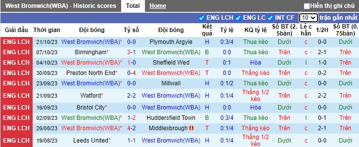 Nhận định, soi kèo West Brom vs QPR, 02h00 ngày 25/10 - Ảnh 1