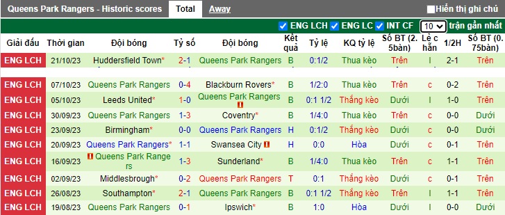 Nhận định, soi kèo West Brom vs QPR, 02h00 ngày 25/10 - Ảnh 2