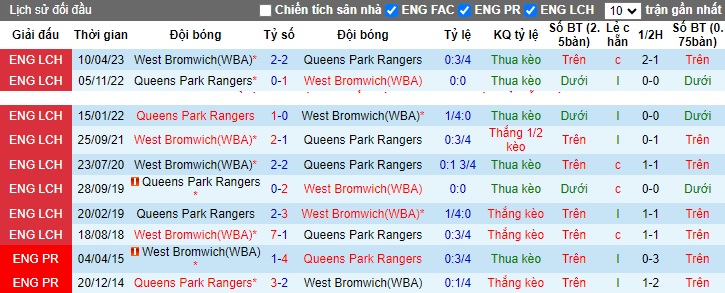 Nhận định, soi kèo West Brom vs QPR, 02h00 ngày 25/10 - Ảnh 3