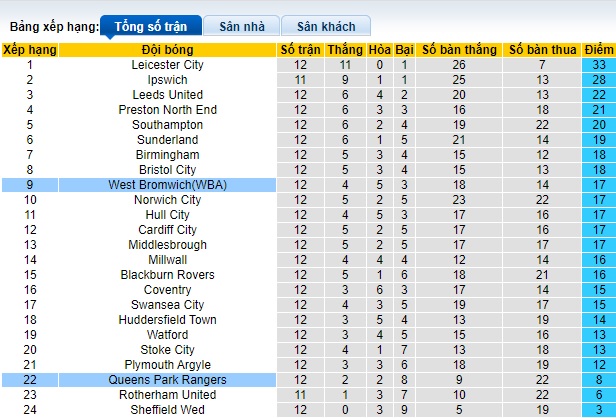 Nhận định, soi kèo West Brom vs QPR, 02h00 ngày 25/10 - Ảnh 4