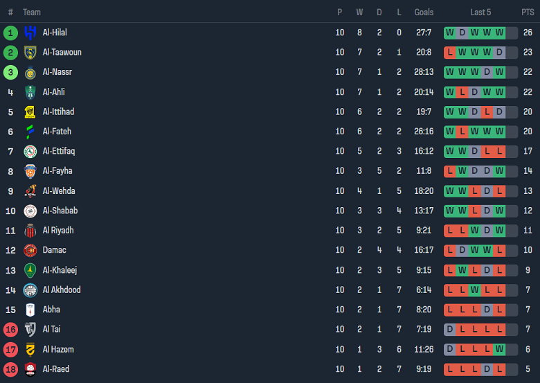 Nhận định, soi kèo Al Khaleej vs Al Taawon, 22h00 ngày 26/10 - Ảnh 4