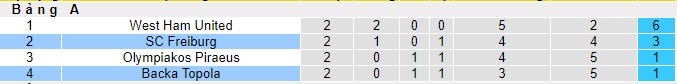 Nhận định, soi kèo Backa Topola vs Freiburg, 23h45 ngày 26/10 - Ảnh 3