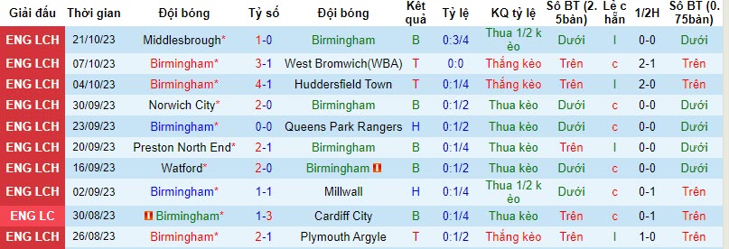 Nhận định, soi kèo Birmingham vs Hull City, 01h45 ngày 26/10 - Ảnh 1