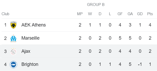 Nhận định, soi kèo Brighton vs Ajax, 02h00 ngày 27/10 - Ảnh 3