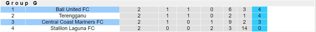 Nhận định, soi kèo Central Coast Mariners FC vs Bali United FC, 15h00 ngày 26/10 - Ảnh 3