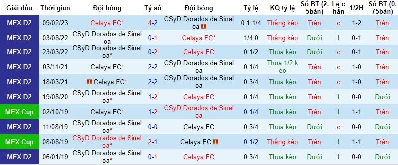Nhận định, soi kèo Dorados de Sinaloa vs Celaya, 10h05 ngày 26/10 - Ảnh 3