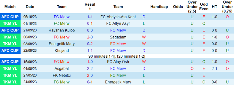 Nhận định, soi kèo Merw vs FC Altyn Asyr, 23h00 ngày 26/10 - Ảnh 1