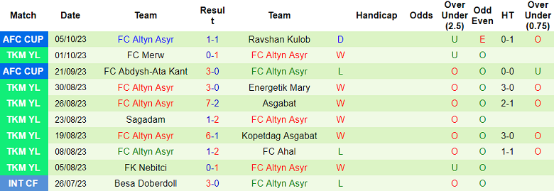 Nhận định, soi kèo Merw vs FC Altyn Asyr, 23h00 ngày 26/10 - Ảnh 2