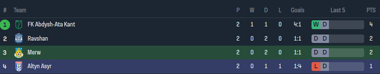 Nhận định, soi kèo Merw vs FC Altyn Asyr, 23h00 ngày 26/10 - Ảnh 4