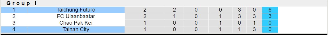 Nhận định, soi kèo Taichung Futuro vs Tainan City, 17h00 ngày 26/10 - Ảnh 4