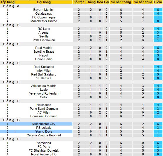 Nhận định, soi kèo Young Boys vs Man City, 2h00 ngày 26/10 - Ảnh 3