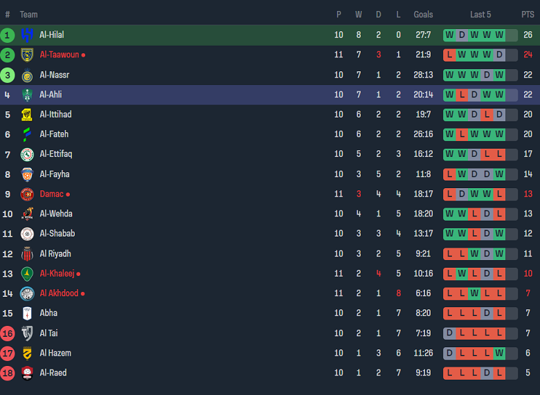 Nhận định, soi kèo Al Hilal vs Al Ahli Saudi FC, 01h00 ngày 28/10 - Ảnh 4