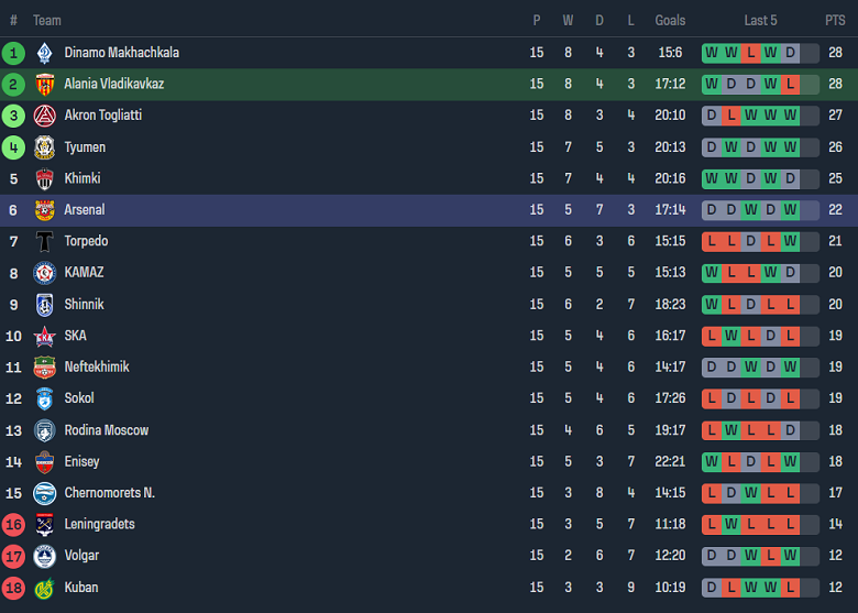 Nhận định, soi kèo Alania Vladikavkaz vs Arsenal Tula, 20h30 ngày 27/10 - Ảnh 4