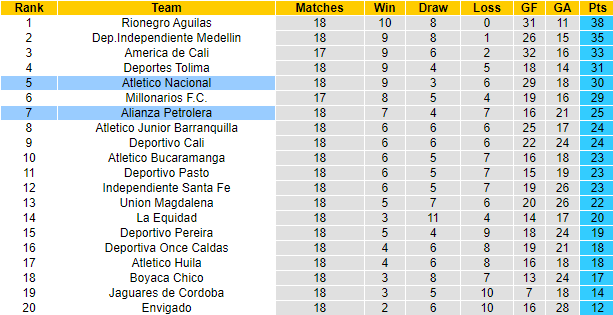 Nhận định, soi kèo Atletico Nacional vs Alianza Petrolera, 8h20 ngày 27/10 - Ảnh 4
