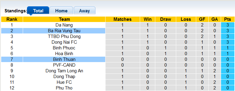 Nhận định, soi kèo Bà Rịa Vũng Tàu vs Bình Thuận, 18h00 ngày 27/10 - Ảnh 4