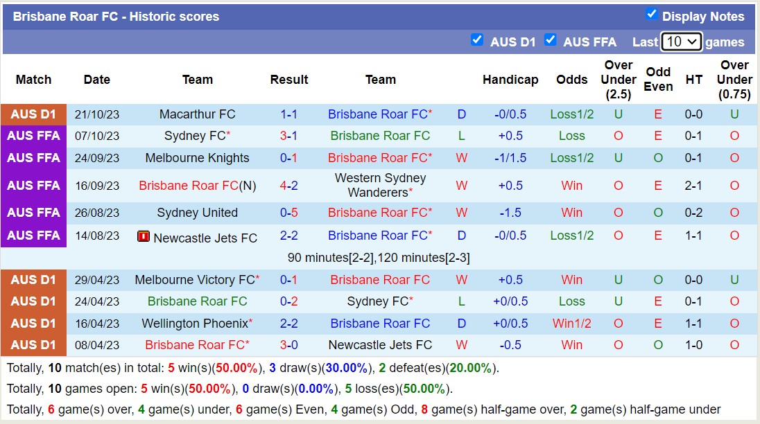 Nhận định, soi kèo Brisbane Roar FC vs Sydney FC, 15h45 ngày 27/10 - Ảnh 1