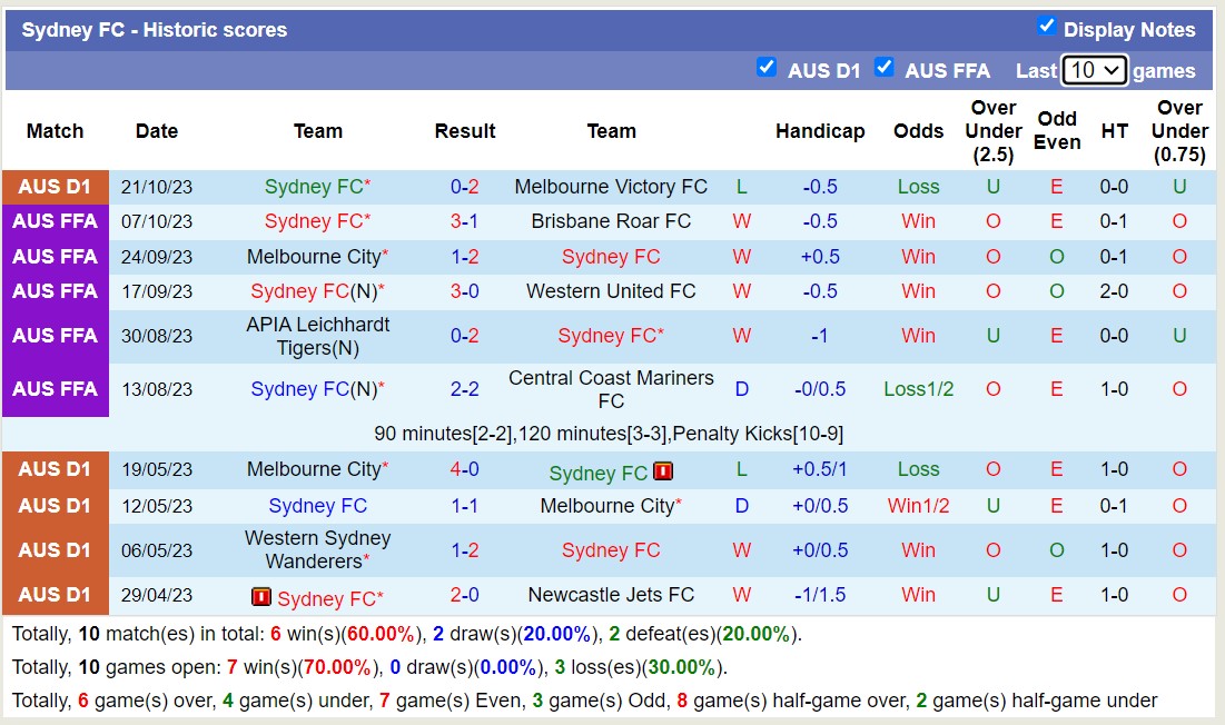 Nhận định, soi kèo Brisbane Roar FC vs Sydney FC, 15h45 ngày 27/10 - Ảnh 2
