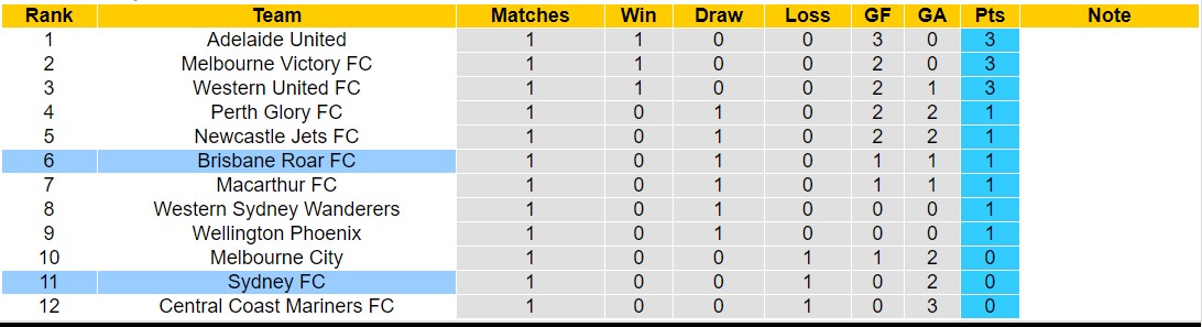 Nhận định, soi kèo Brisbane Roar FC vs Sydney FC, 15h45 ngày 27/10 - Ảnh 4