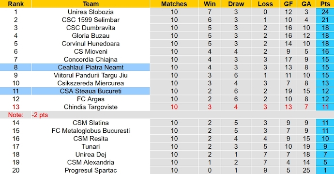 Nhận định, soi kèo CSA Steaua vs Ceahlaul Piatra, 21h00 ngày 26/10 - Ảnh 3