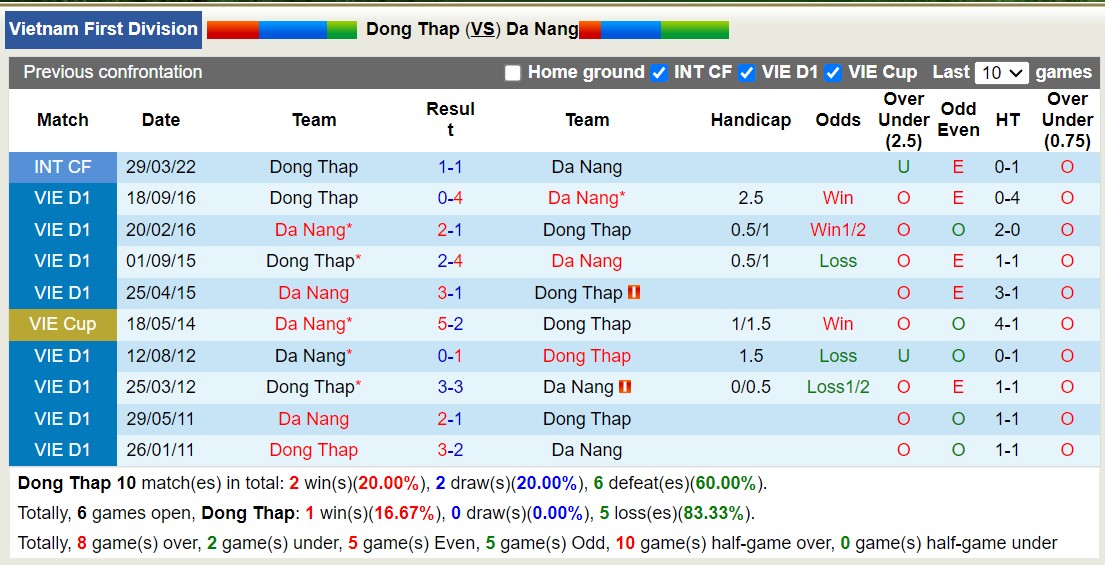 Nhận định, soi kèo Đồng Tháp vs Đà Nẵng, 16h00 ngày 27/10 - Ảnh 3