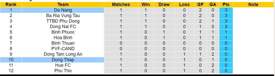 Nhận định, soi kèo Đồng Tháp vs Đà Nẵng, 16h00 ngày 27/10 - Ảnh 4