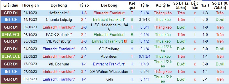 Nhận định, soi kèo Eintracht Frankfurt vs Helsinki, 02h00 ngày 27/10 - Ảnh 2