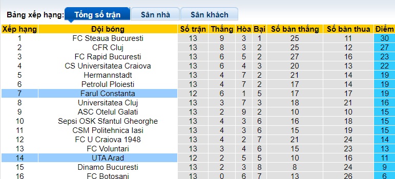 Nhận định, soi kèo Farul Constanta vs UTA Arad, 0h00 ngày 27/10 - Ảnh 1