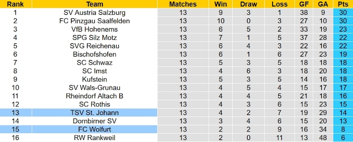 Nhận định, soi kèo FC Wolfurt vs TSV St. Johann, 20h00 ngày 26/10 - Ảnh 3