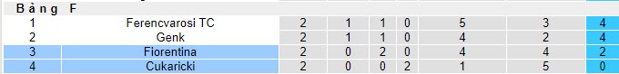 Nhận định, soi kèo Fiorentina vs Cukaricki, 02h00 ngày 27/10 - Ảnh 3