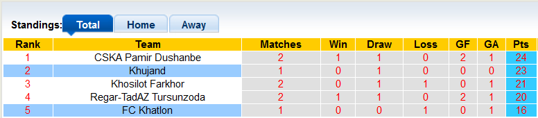 Nhận định, soi kèo Khujand vs FC Khatlon, 17h00 ngày 27/10 - Ảnh 4