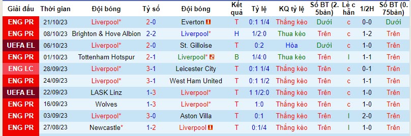 Nhận định, soi kèo Liverpool vs Toulouse, 23h45 ngày 27/10 - Ảnh 1